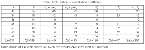 Karl Pearson`s Coefficient of Correlation-Correlation & Regression, Business Mathematics & Statistic | SSC CGL Tier 2 - Study Material, Online Tests, Previous Year