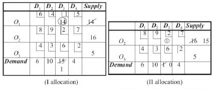 Transportation Problems - Elements of Operation research, Business Mathematics and Statistics | Business Mathematics and Statistics - B Com