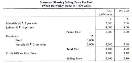 Calculation of Tender or Quotation - Overheads, Cost Accounting - B Com