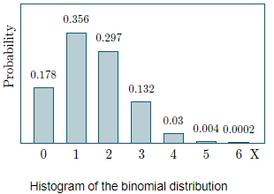 Binomial Distribution | Business Mathematics and Statistics - B Com