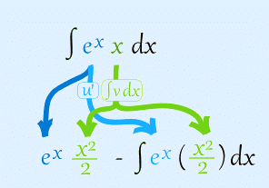 Integration by parts method, Business Mathematics & Statistics | Business Mathematics and Statistics - B Com