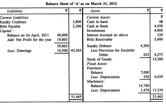 Profit And Loss Accounts - Principles of Accounting, Accountancy and Financial Management | Accountancy and Financial Management - B Com