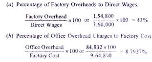 Calculation of Tender or Quotation - Overheads, Cost Accounting - B Com