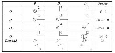 Transportation Problems - Elements of Operation research, Business Mathematics and Statistics | Business Mathematics and Statistics - B Com