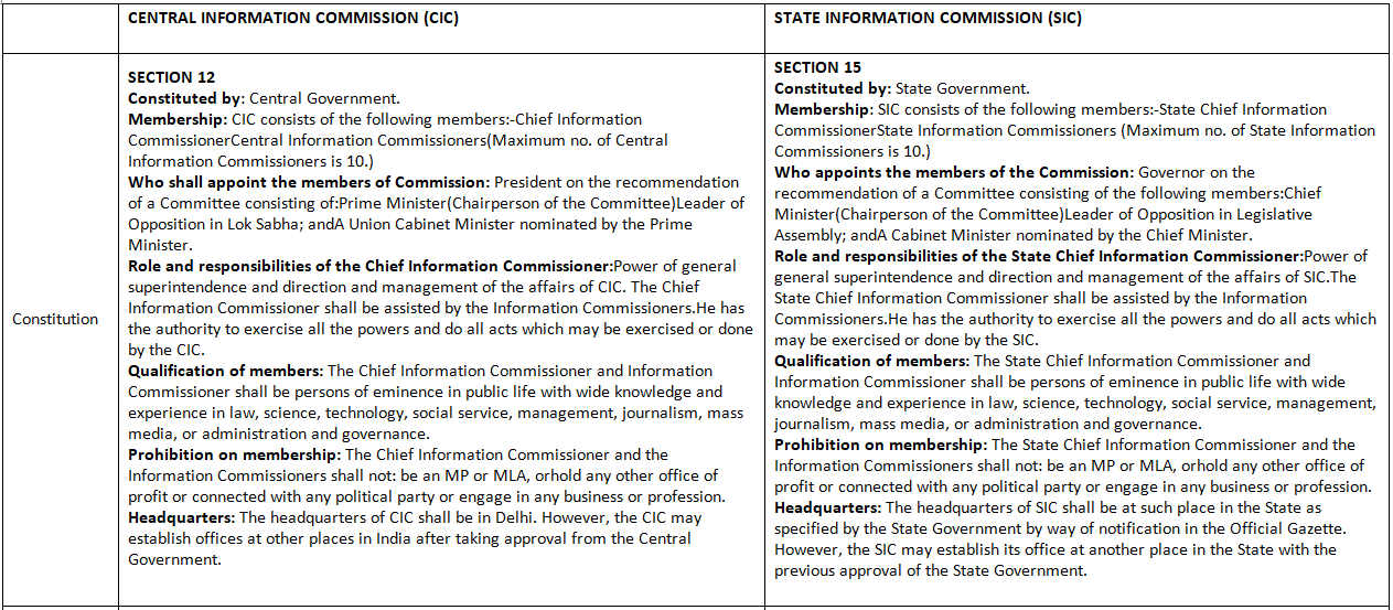The Central & State Information Commission | Business Law - B Com
