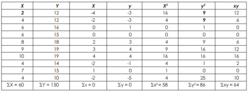 Karl Pearson`s Coefficient of Correlation-Correlation & Regression, Business Mathematics & Statistic | SSC CGL Tier 2 - Study Material, Online Tests, Previous Year