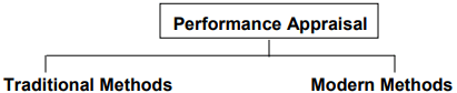 Steps & Methods or Techniques Performance Appraisal - Human Resource Management | Human Resource Management - B Com