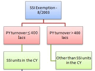 SSI Exemption - Central Excise Act,1944, Indirect Tax Laws | Indirect Tax Laws - B Com