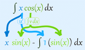 Integration by parts method, Business Mathematics & Statistics | Business Mathematics and Statistics - B Com