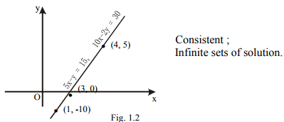 Systems of Linear Equations - Matrices and Determinants, Business Mathematics & Statistics | Business Mathematics and Statistics - B Com