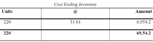 Methods of Valuation of Inventory (Part - 2) | Cost Accounting - B Com
