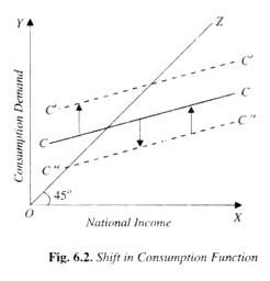 The Keynesian Consumption Function (Part - 1) - Macroeconomics | Macro Economics - B Com