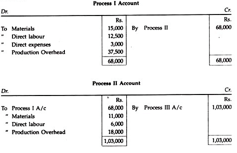 Process Costing - Overheads | Cost Accounting - B Com