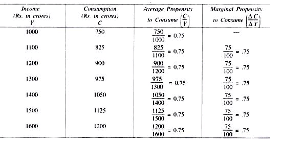 The Keynesian Consumption Function (Part - 1) - Macroeconomics | Macro Economics - B Com