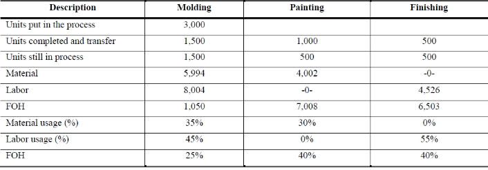 Process Costing - Methods of Costing, Cost Accounting | Cost Accounting - B Com