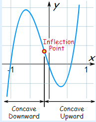 Point of Inflection - Differentiation, Business Mathematics & Statistics | Business Mathematics and Statistics - B Com