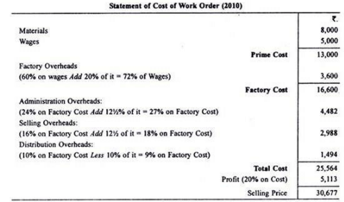 Calculation of Tender or Quotation - Overheads, Cost Accounting - B Com