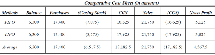Methods of Valuation of Inventory (Part - 2) | Cost Accounting - B Com