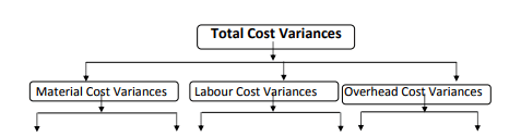 Types of Variances - Standard Costing, Cost Management
