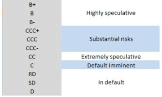 Credit Rating - Financial Services, Financial Markets and Institutions | Financial Markets and Institutions - B Com