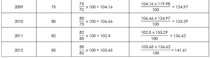चेन-आधारित सूचकांक संख्या, व्यवसाय गणित और सांख्यिकी | SSC CGL Tier 2 - Study Material, Online Tests, Previous Year (Hindi)