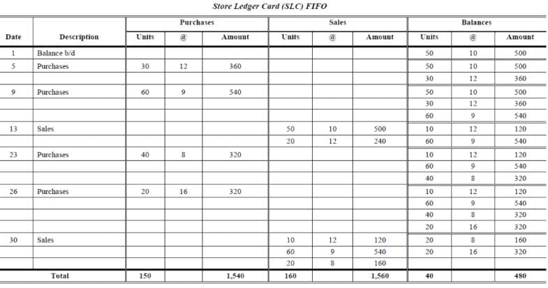 Methods of Valuation of Inventory (Part - 2) | Cost Accounting - B Com