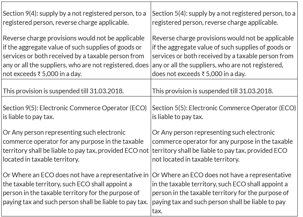 Levy and Collection | Goods and Services Tax (GST) - B Com