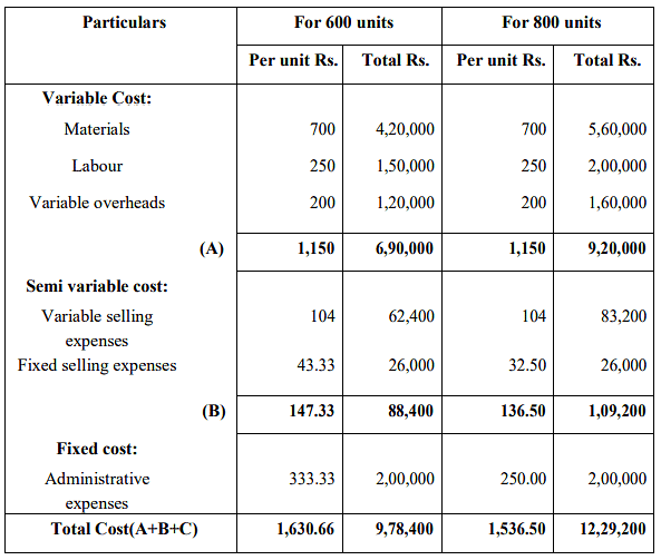 Solved Questions: Budgetary Control | Cost Accounting - B Com