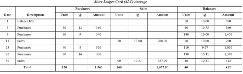 Methods of Valuation of Inventory (Part - 2) | Cost Accounting - B Com