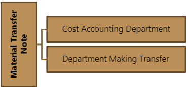 Material Issue Procedure - B Com