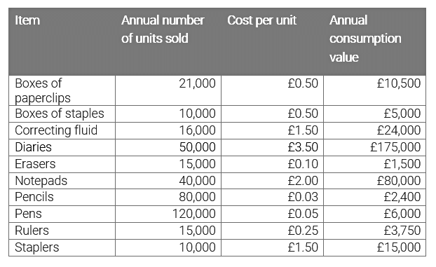 ABC Analysis | Cost Accounting - B Com