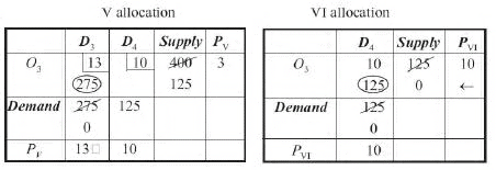 Vogel’s Approximation Method (VAM) - Business Mathematics and Statistics | Business Mathematics and Statistics - B Com