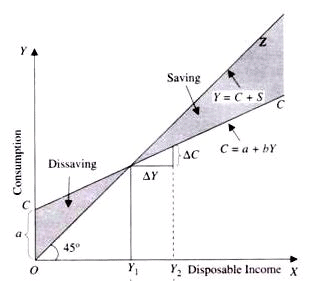 The Keynesian Consumption Function (Part - 1) - Macroeconomics | Macro Economics - B Com
