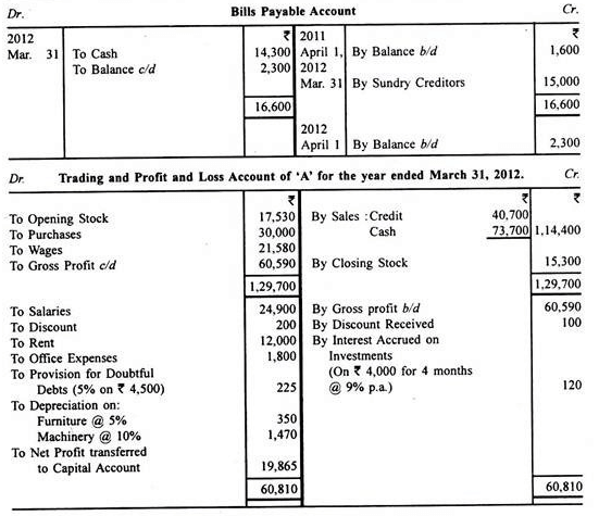 Profit And Loss Accounts - Principles of Accounting, Accountancy and Financial Management | Accountancy and Financial Management - B Com