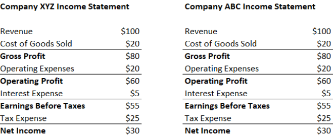 Financial Leverage - Capital Structure, Accountancy and Financial Management | Accountancy and Financial Management - B Com