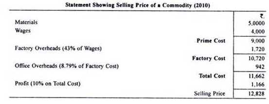 Calculation of Tender or Quotation - Overheads, Cost Accounting - B Com