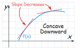 Point of Inflection - Differentiation, Business Mathematics & Statistics | Business Mathematics and Statistics - B Com