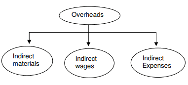 Introduction to Overheads - Cost Accounting - B Com PDF Download