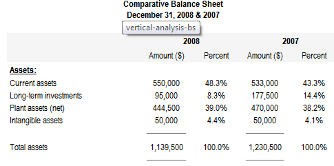 Vertical Analysis - Ratio Analysis, Financial Analysis and Reporting | Financial Analysis and Reporting - B Com