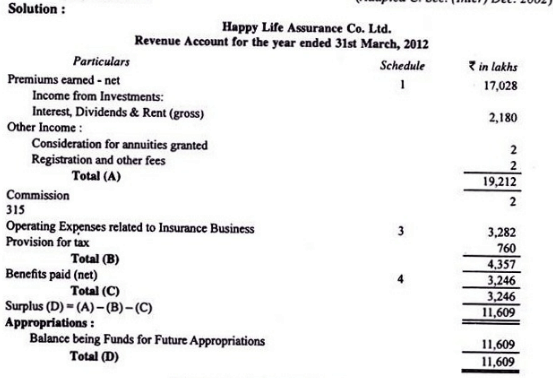 Final accounts of life Insurance Companies - Advanced Corporate Accounting | Advanced Corporate Accounting - B Com