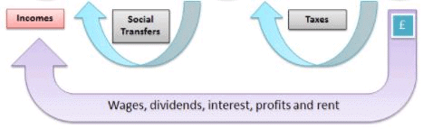 Variables of Macroeconomics & Circular Flow of Income and Expenditure - Macroeconomics | Macro Economics - B Com