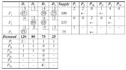 Vogel’s Approximation Method (VAM) - Business Mathematics and Statistics | Business Mathematics and Statistics - B Com