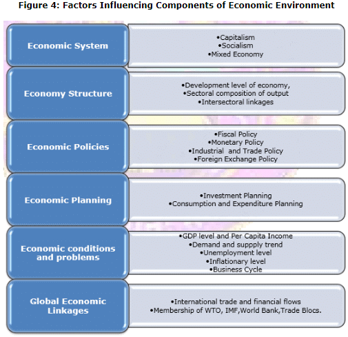 Components of Economic Environment, Business Environment | Business Environment - B Com