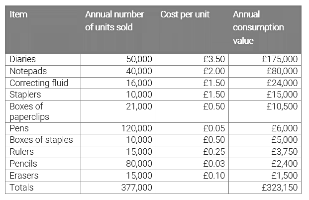 ABC Analysis | Cost Accounting - B Com