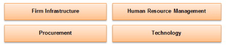 Value Chain Analysis - Contemporary Concepts, Cost Management | Cost Management - B Com