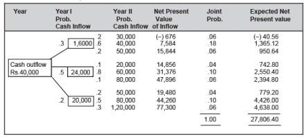 Risk and Uncertainty In Capital Budgeting - Accountancy and Financial Management | Accountancy and Financial Management - B Com