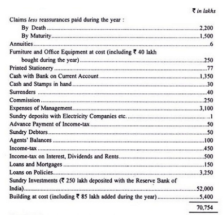 Final accounts of life Insurance Companies - Advanced Corporate Accounting | Advanced Corporate Accounting - B Com