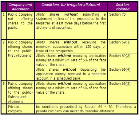Allotment of Share - Share Capital, Company Law | Company Law - B Com