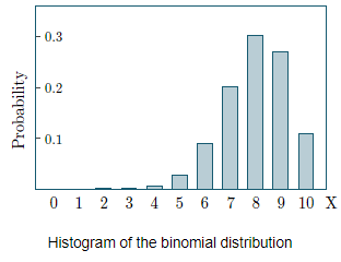 Binomial Distribution | Business Mathematics and Statistics - B Com