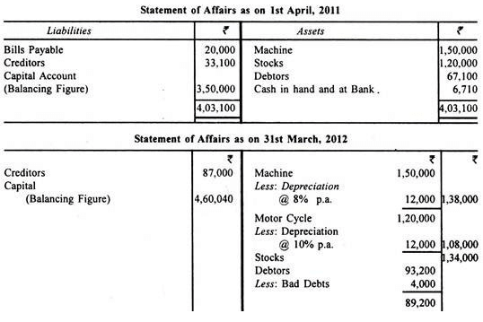 Profit And Loss Accounts - Principles of Accounting, Accountancy and Financial Management | Accountancy and Financial Management - B Com